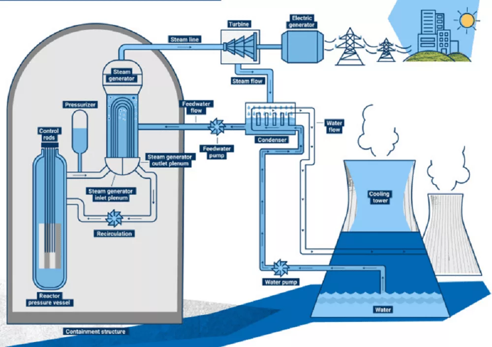 شماتیک ساختار یک نیروگاه هسته‌ای