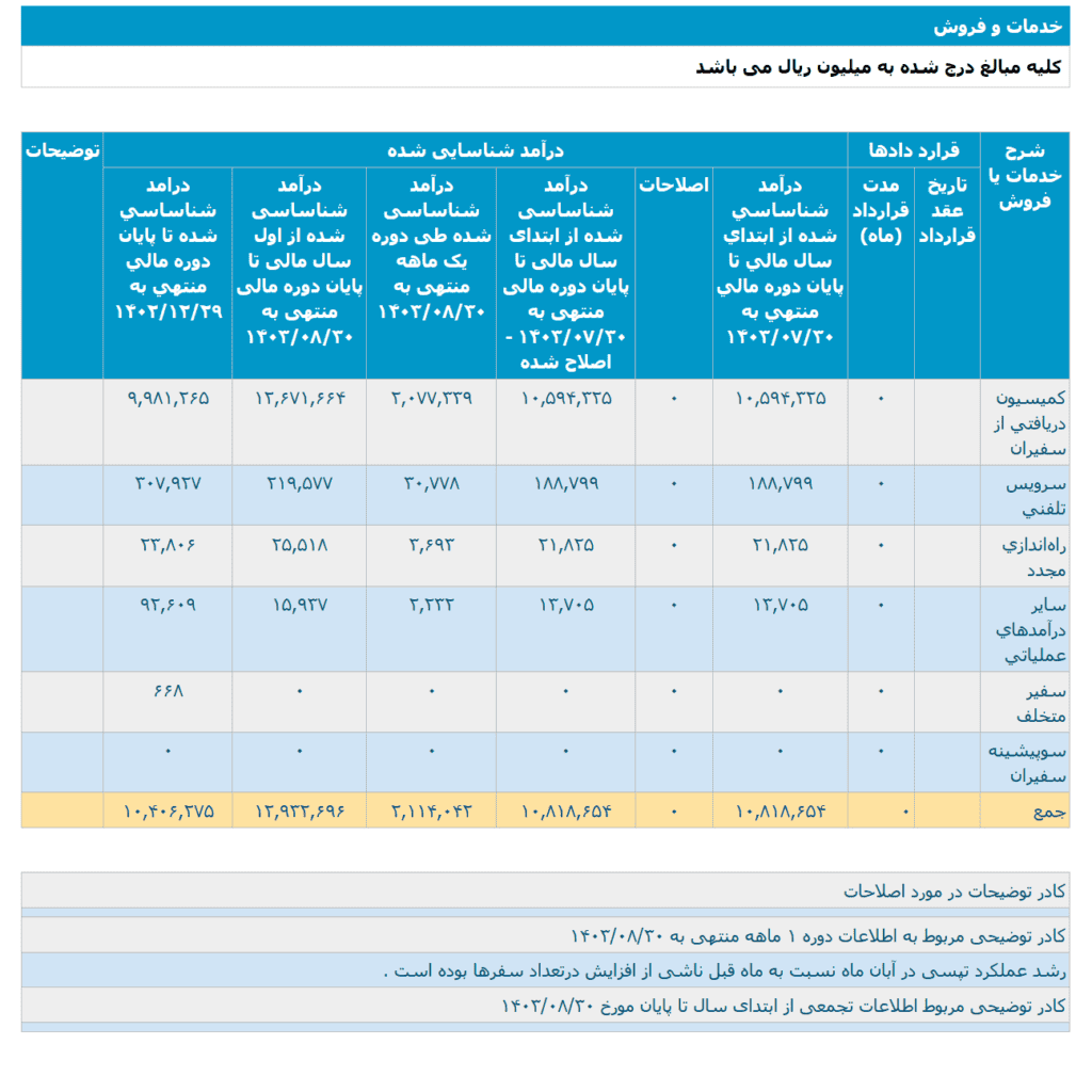 تپسی در آبان 1403 بیش از 200 میلیارد تومان درآمد داشت.