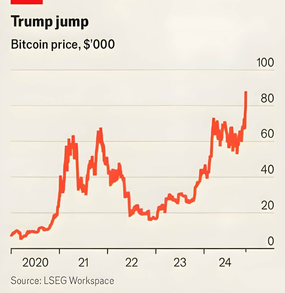 نمودار افزایش قیمت بیت کوین پس از پیروزی ترامپ